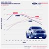 21-23 Ford F150 3.5 EcoBoost Ford Performance Pro-Cal Tuner & Calibration